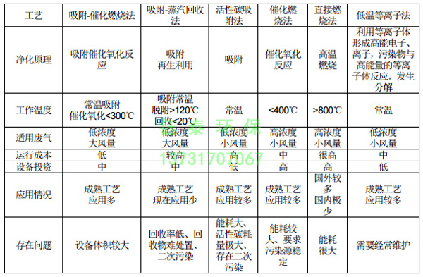 橡膠廠配料、煉膠及硫化廢氣除塵器的選用